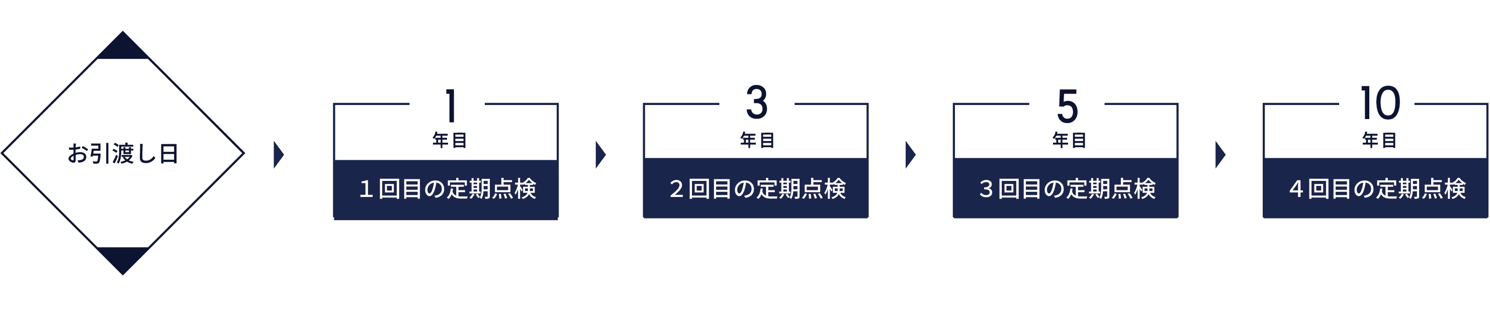 定期点検