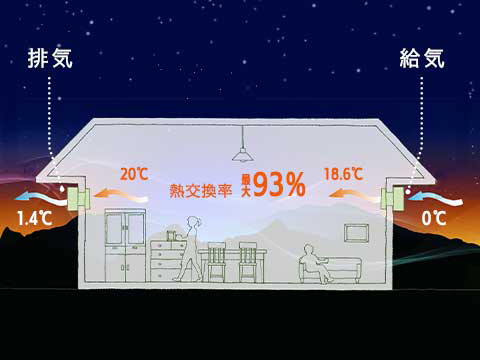 第一種換気システム『せせらぎ』